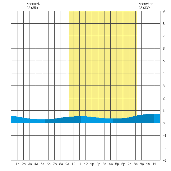Kivalina tide chart for Friday, October 3, 2025