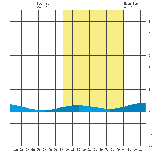 Kivalina tide chart for Saturday, October 4, 2025