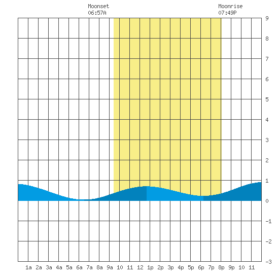 Kivalina tide chart for Sunday, October 5, 2025