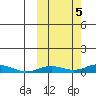 Kivalina tide chart for Sunday, October 5, 2025