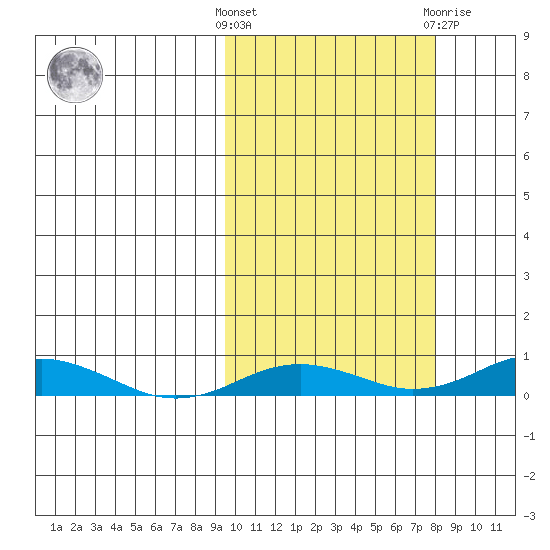 Kivalina tide chart for Monday, October 6, 2025