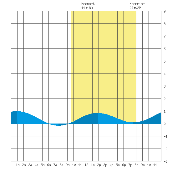 Kivalina tide chart for Tuesday, October 7, 2025