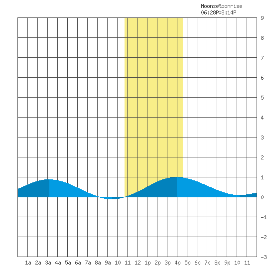 Kivalina tide chart for Monday, November 10, 2025