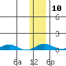 Kivalina tide chart for Monday, November 10, 2025