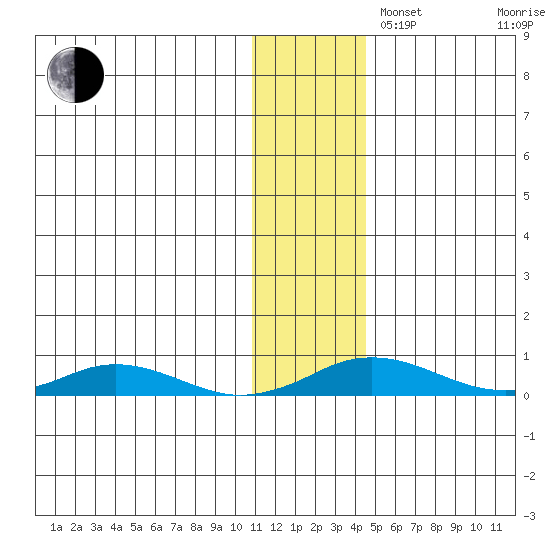 Kivalina tide chart for Tuesday, November 11, 2025