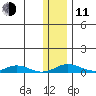 Kivalina tide chart for Tuesday, November 11, 2025