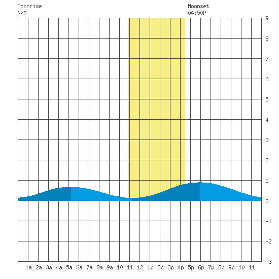 Kivalina tide chart for Wednesday, November 12, 2025