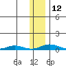 Kivalina tide chart for Wednesday, November 12, 2025