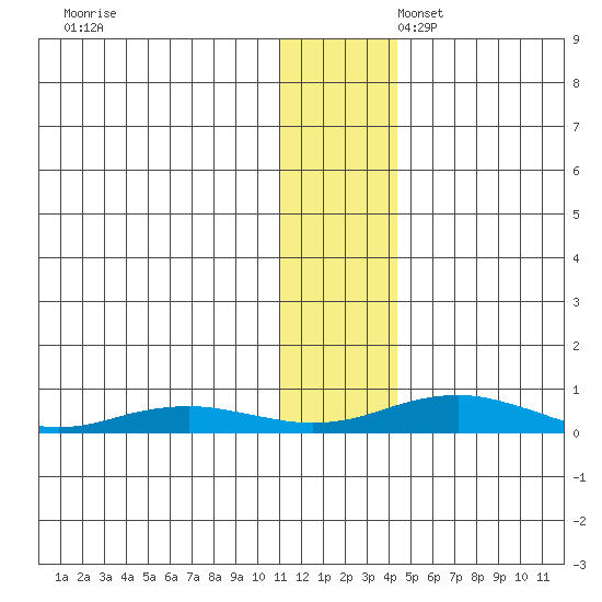 Kivalina tide chart for Thursday, November 13, 2025