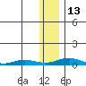 Kivalina tide chart for Thursday, November 13, 2025