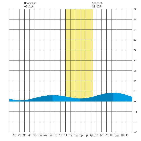 Kivalina tide chart for Friday, November 14, 2025