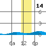 Kivalina tide chart for Friday, November 14, 2025