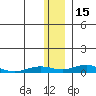 Kivalina tide chart for Saturday, November 15, 2025