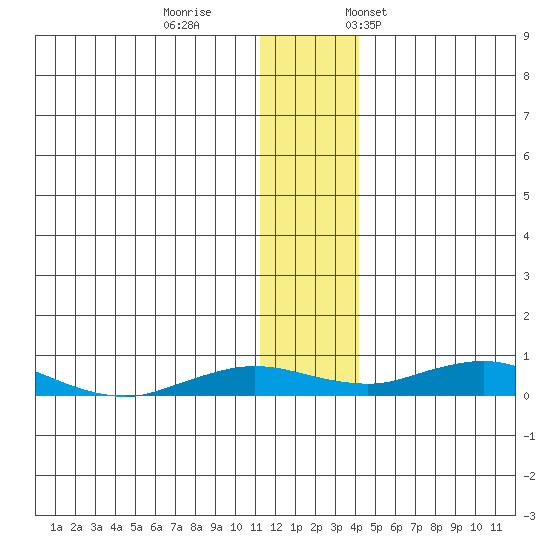 Kivalina tide chart for Sunday, November 16, 2025