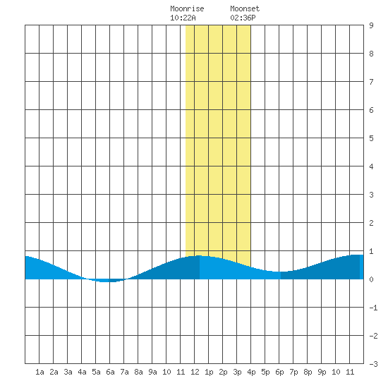 Kivalina tide chart for Tuesday, November 18, 2025