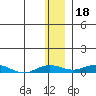 Kivalina tide chart for Tuesday, November 18, 2025