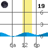 Kivalina tide chart for Wednesday, November 19, 2025