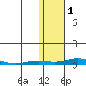 Kivalina tide chart for Saturday, November 1, 2025