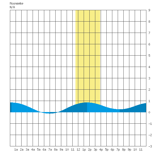 Kivalina tide chart for Thursday, November 20, 2025