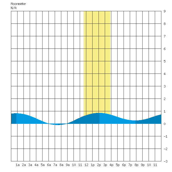 Kivalina tide chart for Friday, November 21, 2025