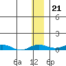 Kivalina tide chart for Friday, November 21, 2025