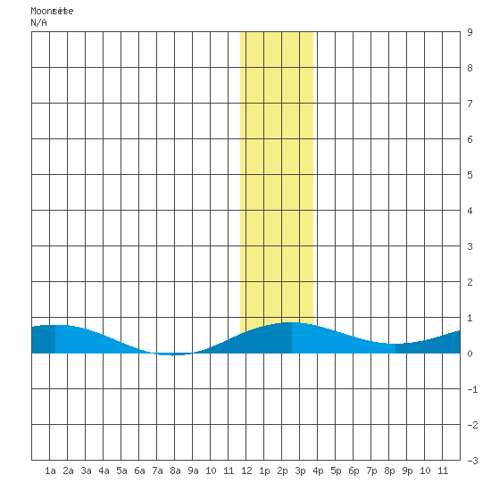 Kivalina tide chart for Saturday, November 22, 2025