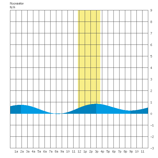 Kivalina tide chart for Sunday, November 23, 2025