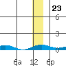 Kivalina tide chart for Sunday, November 23, 2025