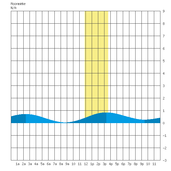 Kivalina tide chart for Monday, November 24, 2025