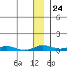 Kivalina tide chart for Monday, November 24, 2025