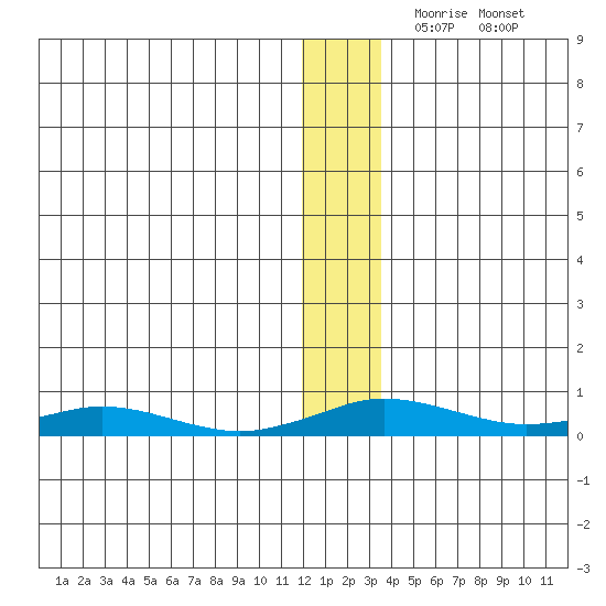 Kivalina tide chart for Tuesday, November 25, 2025
