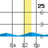 Kivalina tide chart for Tuesday, November 25, 2025