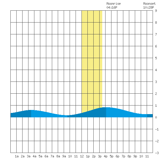 Kivalina tide chart for Wednesday, November 26, 2025