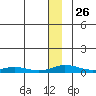 Kivalina tide chart for Wednesday, November 26, 2025