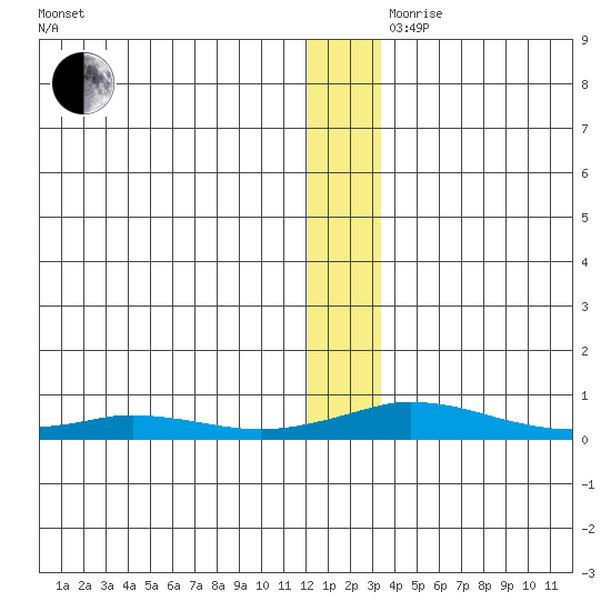 Kivalina tide chart for Thursday, November 27, 2025