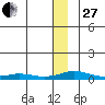 Kivalina tide chart for Thursday, November 27, 2025