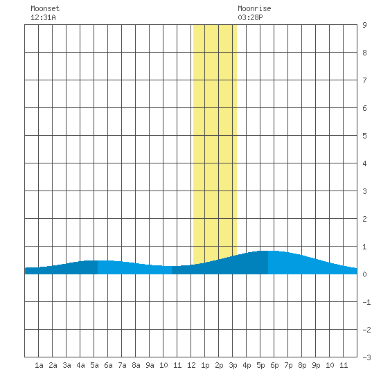 Kivalina tide chart for Friday, November 28, 2025