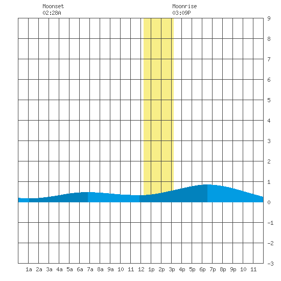 Kivalina tide chart for Saturday, November 29, 2025