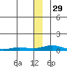 Kivalina tide chart for Saturday, November 29, 2025