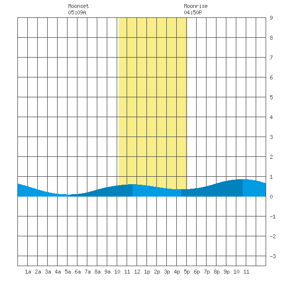 Kivalina tide chart for Sunday, November 2, 2025