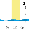 Kivalina tide chart for Sunday, November 2, 2025