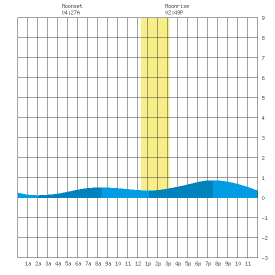 Kivalina tide chart for Sunday, November 30, 2025