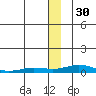 Kivalina tide chart for Sunday, November 30, 2025