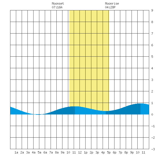 Kivalina tide chart for Monday, November 3, 2025