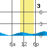 Kivalina tide chart for Monday, November 3, 2025