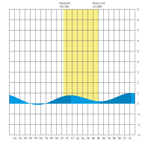 Kivalina tide chart for Tuesday, November 4, 2025