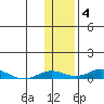 Kivalina tide chart for Tuesday, November 4, 2025