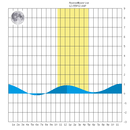 Kivalina tide chart for Wednesday, November 5, 2025