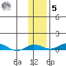 Kivalina tide chart for Wednesday, November 5, 2025