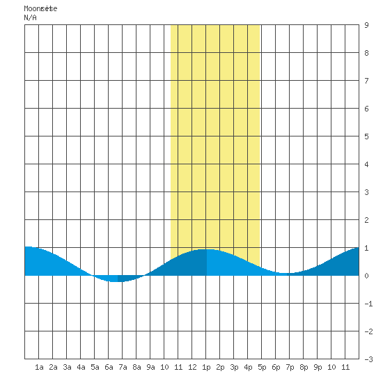 Kivalina tide chart for Thursday, November 6, 2025